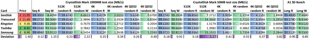 SD Card Benchmark Analysis