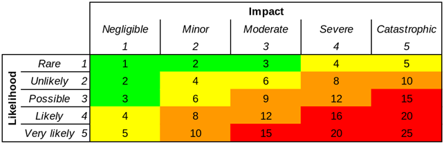 5 x 5 risk matrix